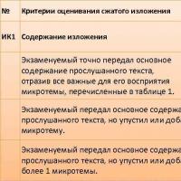 რუსულ ენაზე საგამოცდო სამუშაოს შეფასების სისტემა OGE-ს მოკლე პრეზენტაციის შეფასების კრიტერიუმები